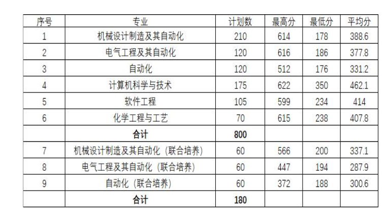 沈陽工業(yè)大學專升本錄取分數(shù)線2021