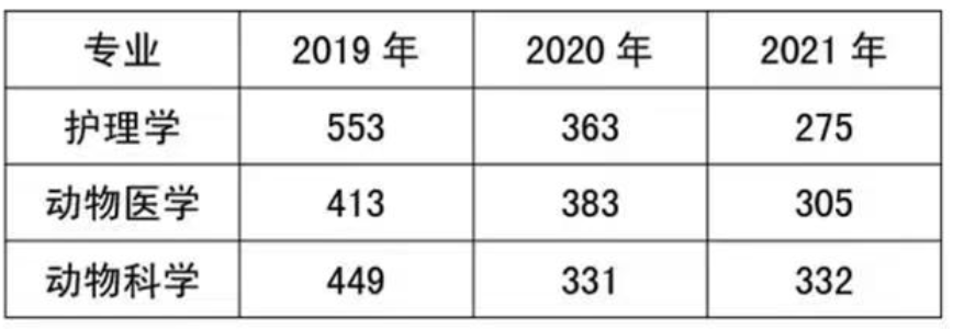 2019-2021年锦州医科大学专升本分数线