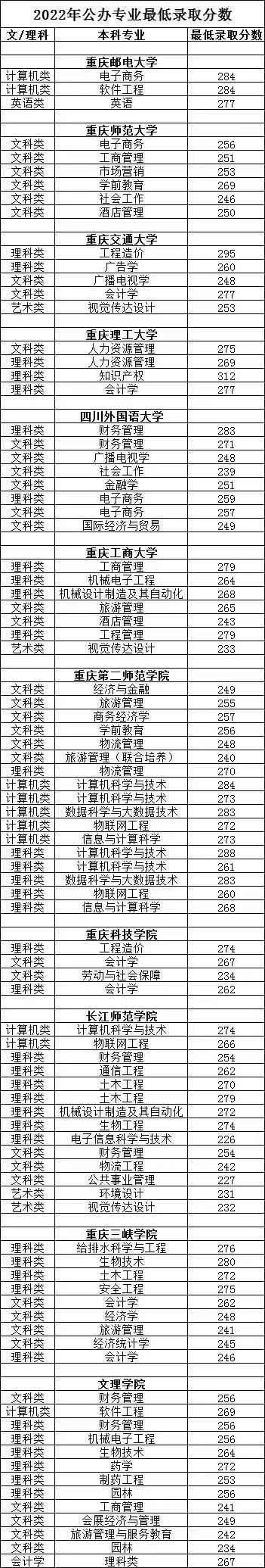 2022年重庆专升本公办学校最低录取分数线一览