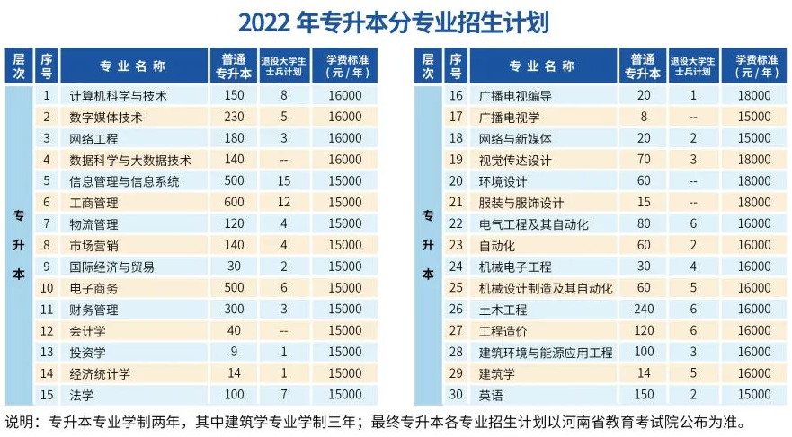 2022年郑州经贸学院专升本招生计划