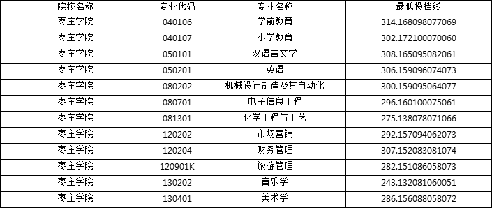 枣庄学院专升本2022年投档分数线（校荐生批次）