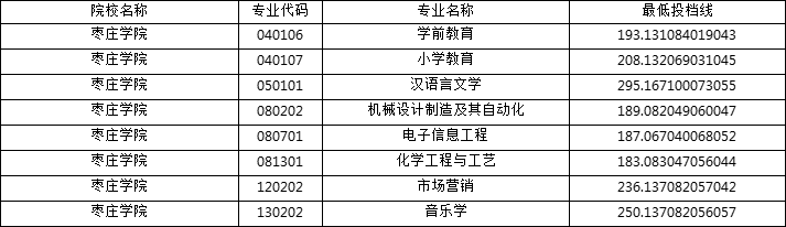 枣庄学院专升本2022年投档分数线（建档立卡家庭考生批次）