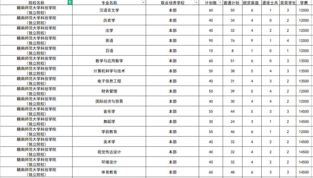 2022年赣南师范大学科技学院专升本学费详细介绍