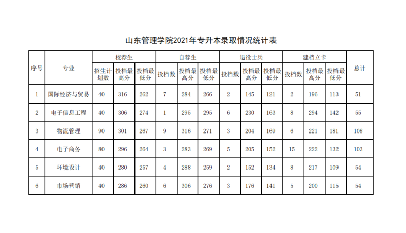 2021年山东管理学院专升本各专业录取分数线