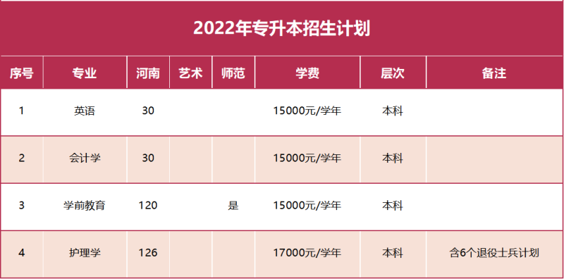 2022年郑州西亚斯学院专升本招生计划