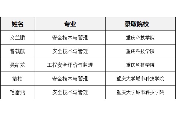 重庆安全技术职业学院2020届安管系毕业生专升本录取名单