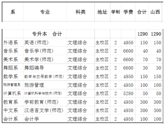 2022年忻州師范學(xué)院專升本招生計劃發(fā)布！