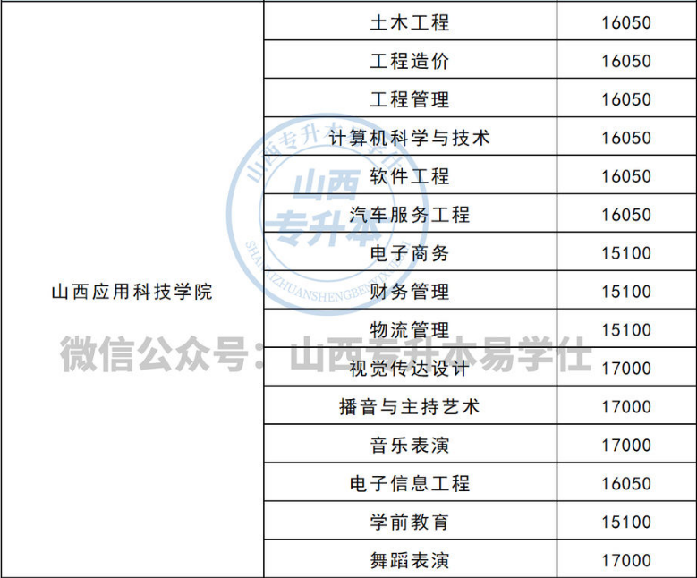 2022年山西应用科技学院专升本学费一年多少钱？