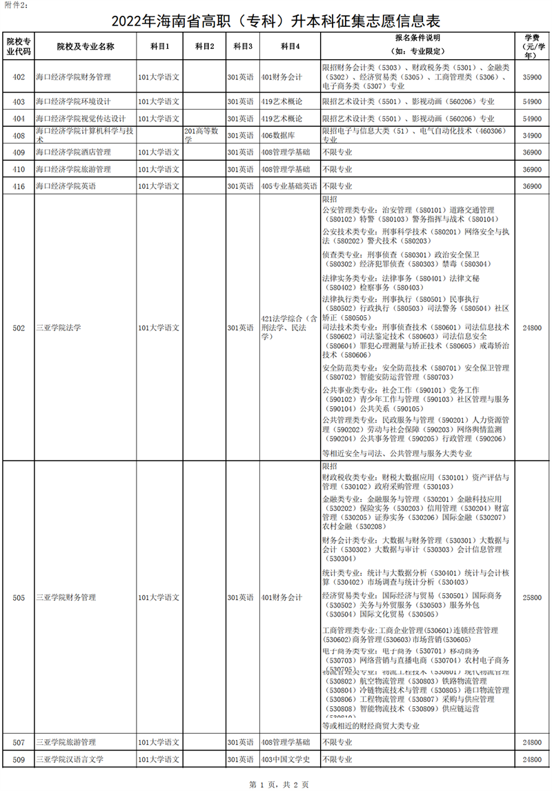 2022年海南专升本征集志愿信息表