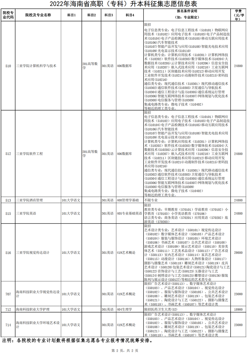 2022年海南专升本征集志愿信息表