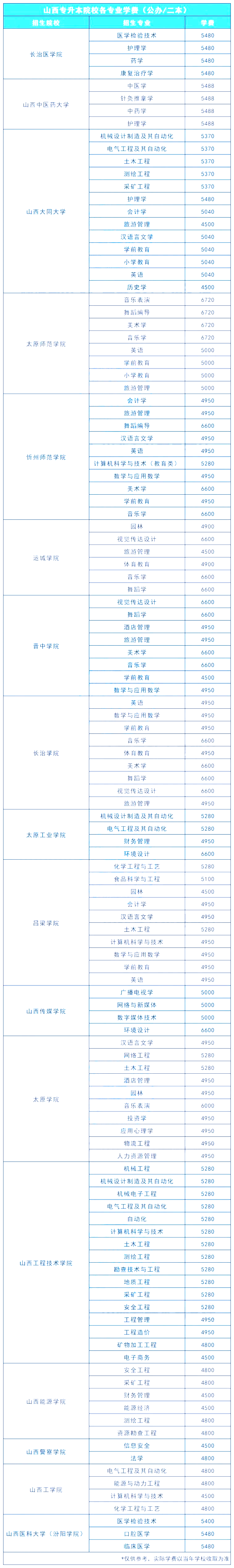 2022年山西專升本各院校專業(yè)學(xué)費標(biāo)準(zhǔn)表匯總