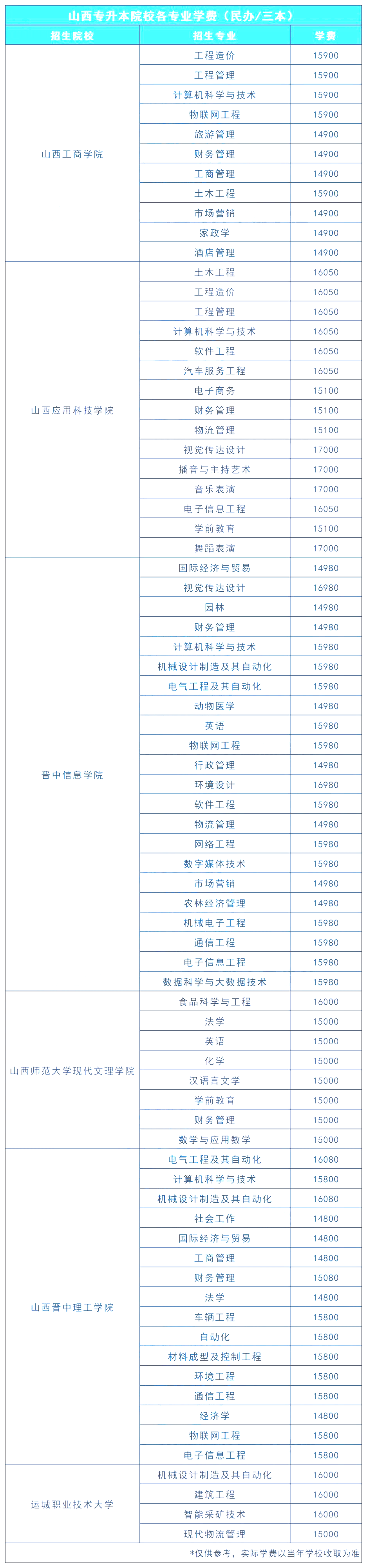 2022年山西专升本各院校专业学费标准表汇总