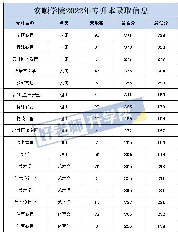 2022年贵州安顺学院专升本录取分数线公布！