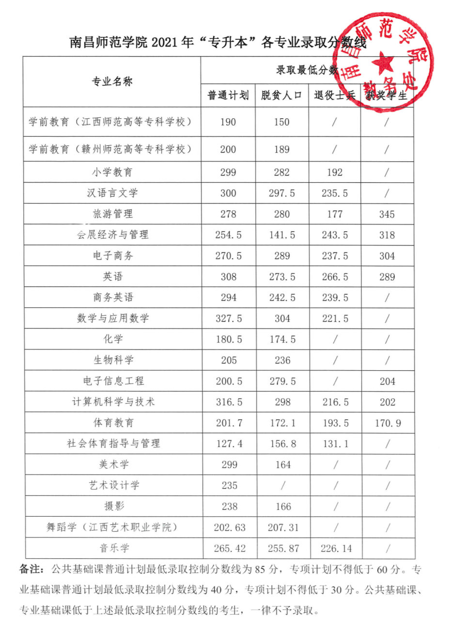 江西專升本省控線、各院校最低錄取分?jǐn)?shù)線和調(diào)劑最低錄取分?jǐn)?shù)線分別是什么？