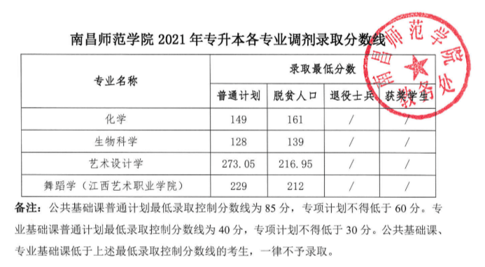 江西专升本省控线、各院校最低录取分数线和调剂最低录取分数线分别是什么？