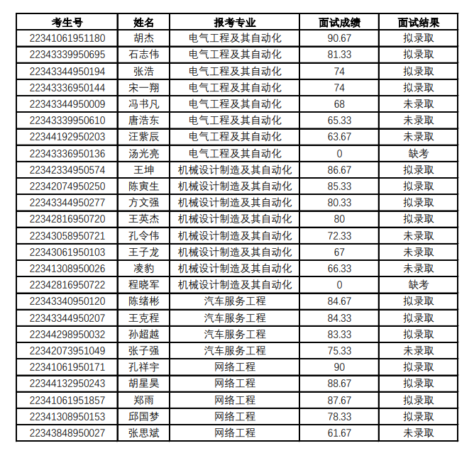 2022年皖西学院专升本免试退役士兵面试结果公布！