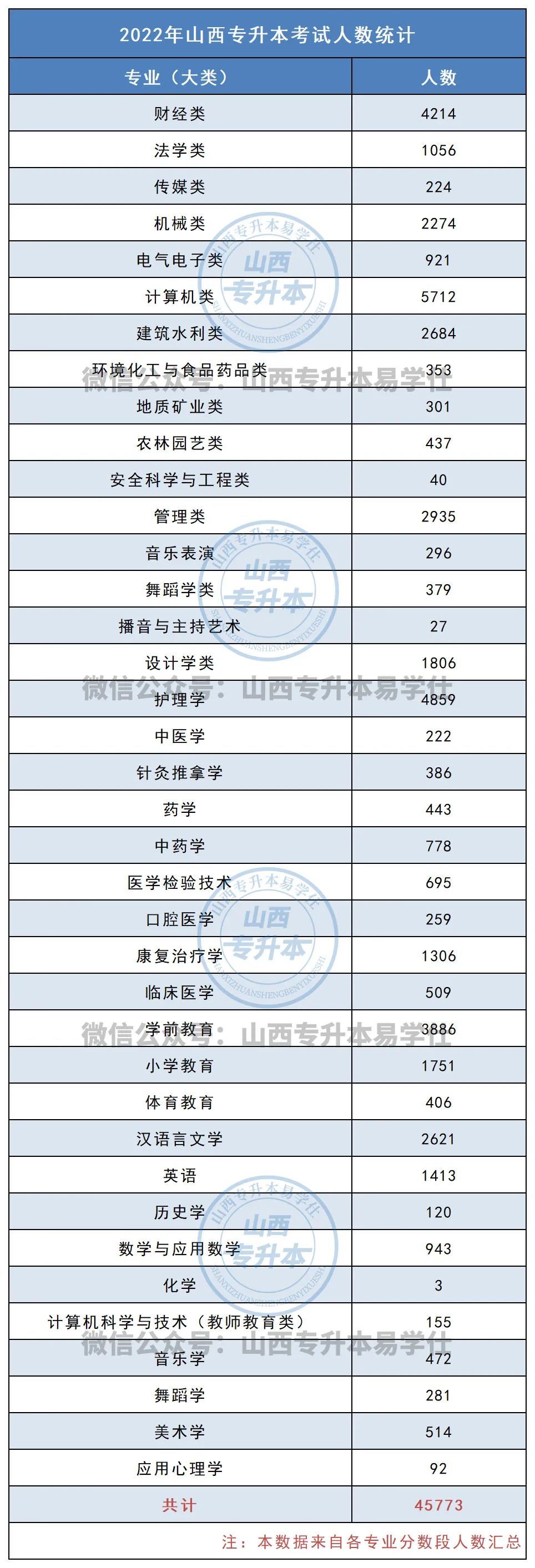 2022年山西专升本报考人数是多少？山西专升本各大类专业考试人数表一览