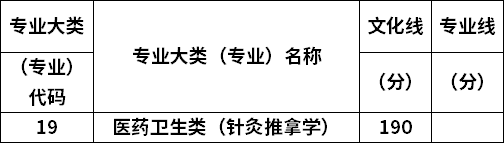 2022年山西专升本针灸推拿学专业最低录取分数线