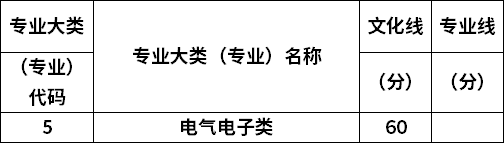 2022年山西专升本电气电子类专业最低录取分数线