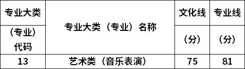 山西2022年音乐表演专业专升本录取分数线是多少？