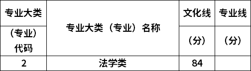 2022年山西专升本法学类专业最低录取分数线公布！