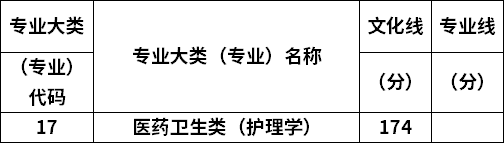 2022年山西专升本医药卫生类护理学专业最低录取分数线