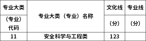 2022年山西专升本安全科学与工程类专业最低录取分数线