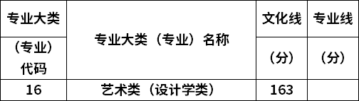 2022年山西专升本设计学类专业最低录取分数线