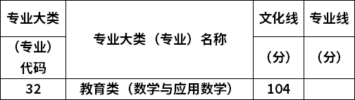 2022年山西专升本数学与应用数学专业最低录取分数线