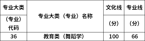 2022年山西专升本舞蹈学专业最低录取分数线