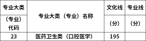 2022年山西专升本口腔医学专业最低录取分数线