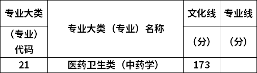 2022年山西专升本中药学专业最低录取分数线