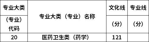 2022年山西药学专业专升本最低录取分数线