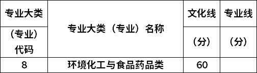 2022年山西专升本环境化工与食品药品类专业最低录取分数线