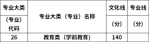 2022年山西专升本学前教育专业最低录取分数线