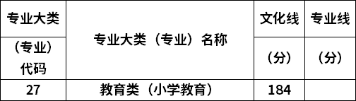 2022年山西专升本小学教育专业最低录取分数线