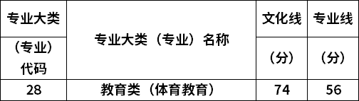 2022年山西专升本体育教育专业最低录取分数线