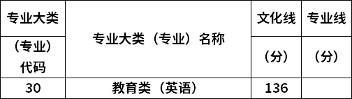 2022年山西专升本英语专业最低录取分数线