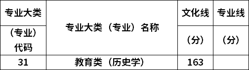 2022年山西专升本历史学专业最低录取分数线