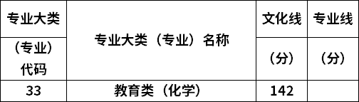 2022年山西专升本化学专业最低录取分数线