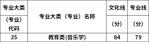 2022年山西专升本音乐学专业最低录取分数线