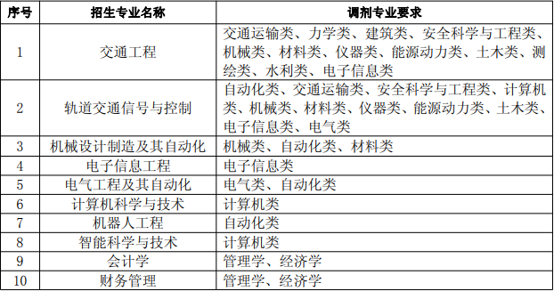 2022年安徽三聯(lián)學(xué)院專升本調(diào)劑要求及錄取規(guī)則