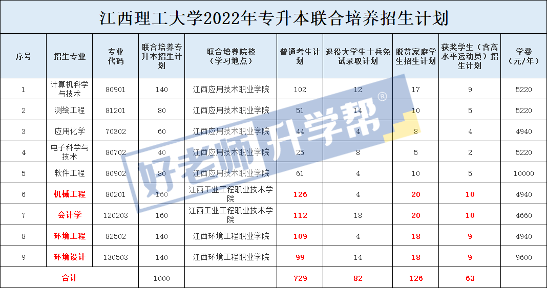 2022年江西理工大学专升本最新扩招260名招生计划发布！