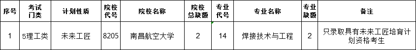 2022年江西省普通高校专升本未来工匠专项计划批次缺额院校及专业统计表