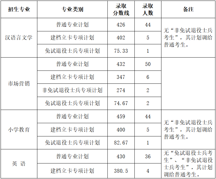 2022年滁州学院专升本录取分数线表一览