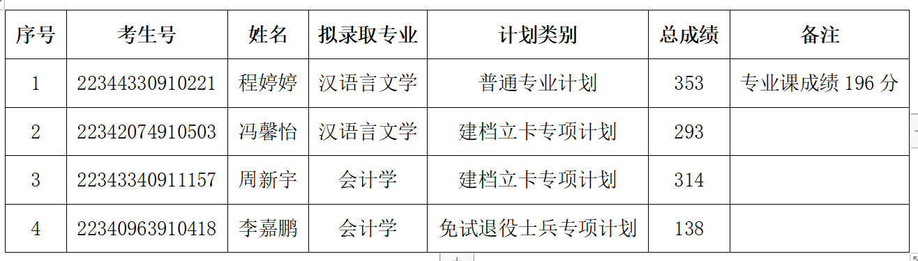 2022年宿州学院普通专升本考试补录通知！