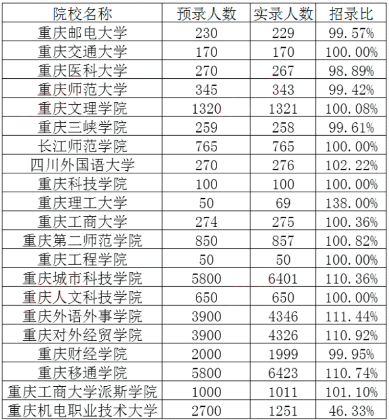 2022年重庆专升本各招生院校招录比表一览