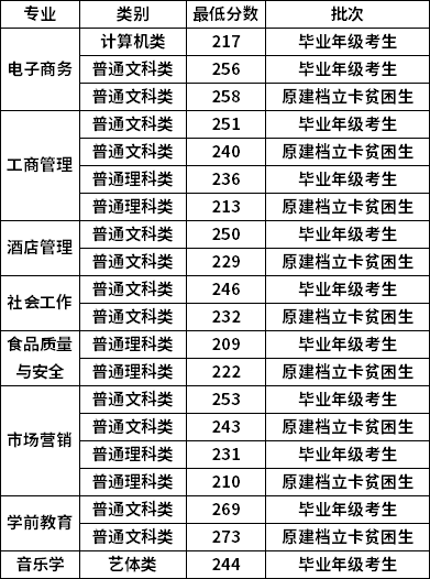 2022年重庆师范大学专升本各专业最低录取分数线