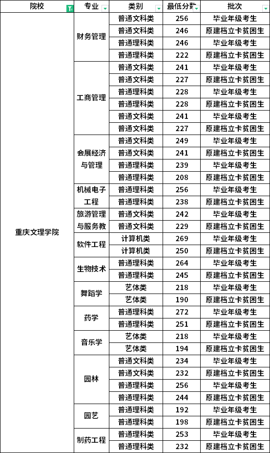 2022年重慶師范大學(xué)專升本各專業(yè)最低錄取分?jǐn)?shù)線