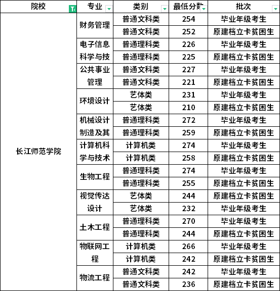 2022年重庆师范大学专升本最低录取分数线